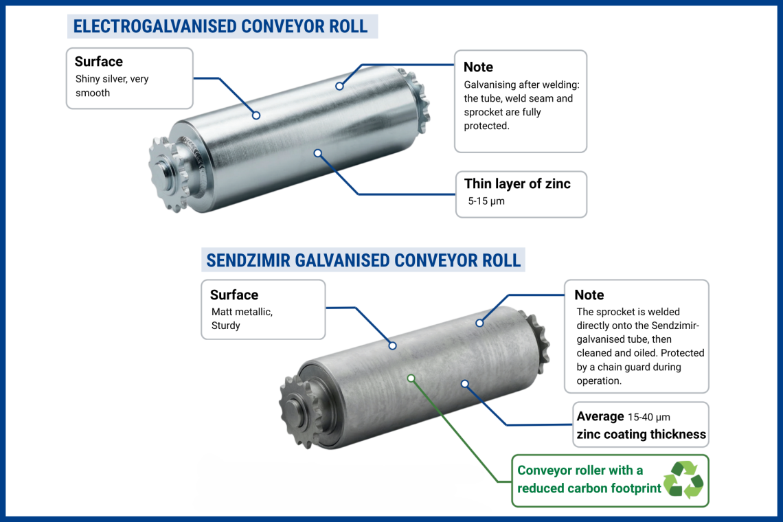 Conveyor roll