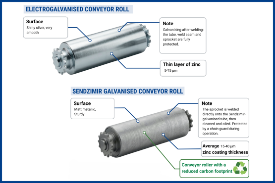 Sustainable Conveyor Technology